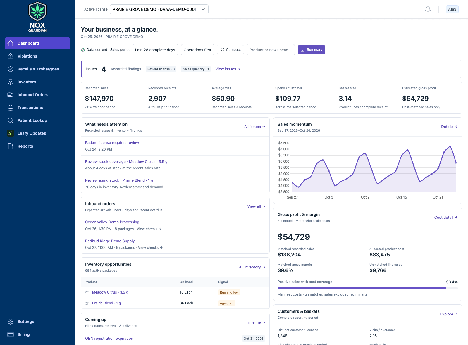 NOX Guardian's dispensary dashboard showing six business metrics, recorded issues, inbound orders, inventory opportunities, sales trends, and cost coverage for a fictional Prairie Grove demo facility.